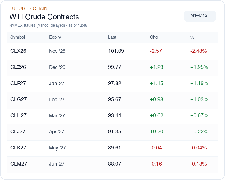 WTI Crude Contracts Futures Chain